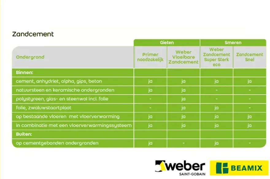 Weber Beamix vloeibare zandcement 20 kg